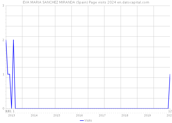 EVA MARIA SANCHEZ MIRANDA (Spain) Page visits 2024 