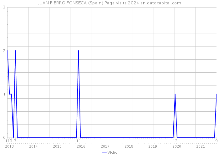 JUAN FIERRO FONSECA (Spain) Page visits 2024 