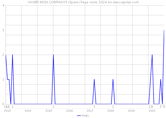 XAVIER MON COMPANYS (Spain) Page visits 2024 
