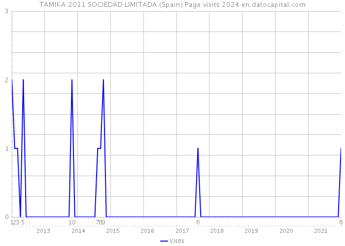 TAMIKA 2011 SOCIEDAD LIMITADA (Spain) Page visits 2024 