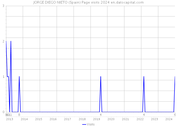 JORGE DIEGO NIETO (Spain) Page visits 2024 