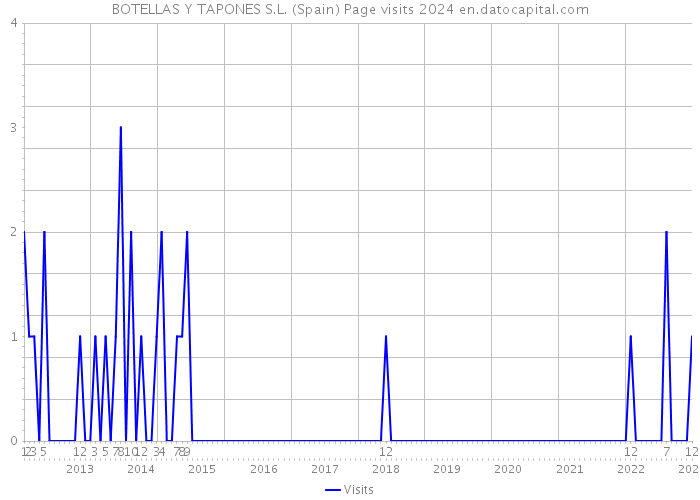 BOTELLAS Y TAPONES S.L. (Spain) Page visits 2024 