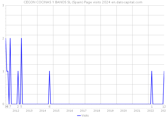 CEGON COCINAS Y BANOS SL (Spain) Page visits 2024 
