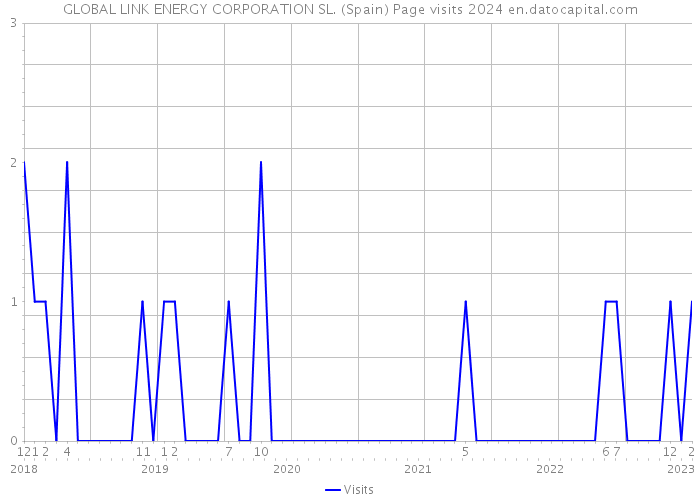 GLOBAL LINK ENERGY CORPORATION SL. (Spain) Page visits 2024 