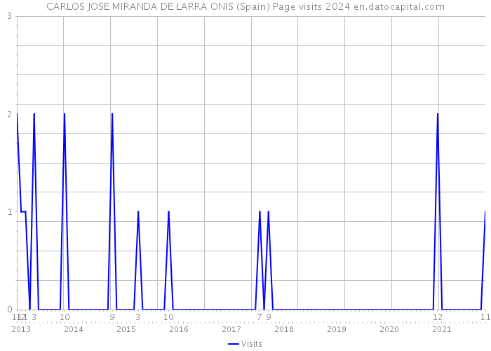 CARLOS JOSE MIRANDA DE LARRA ONIS (Spain) Page visits 2024 
