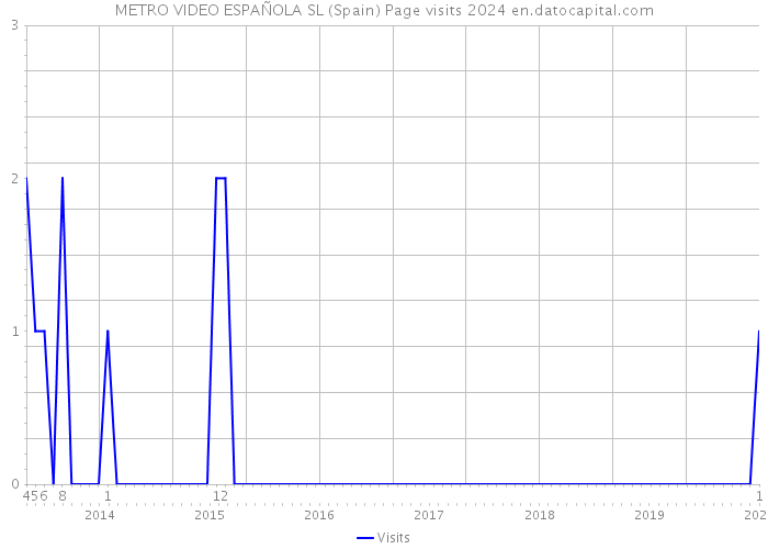 METRO VIDEO ESPAÑOLA SL (Spain) Page visits 2024 