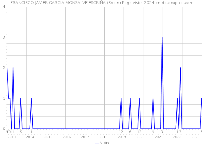 FRANCISCO JAVIER GARCIA MONSALVE ESCRIÑA (Spain) Page visits 2024 