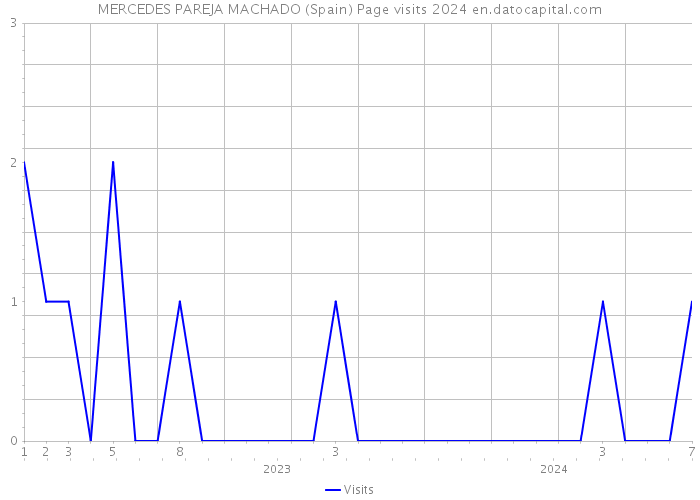 MERCEDES PAREJA MACHADO (Spain) Page visits 2024 