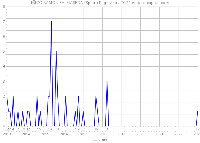 IÑIGO RAMON BALMASEDA (Spain) Page visits 2024 