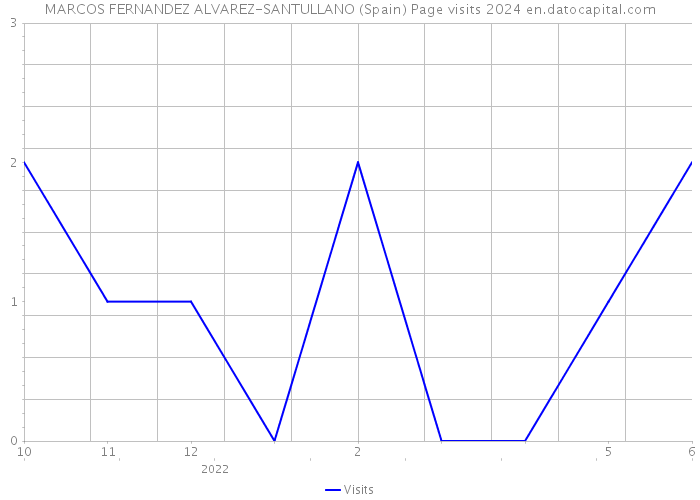 MARCOS FERNANDEZ ALVAREZ-SANTULLANO (Spain) Page visits 2024 