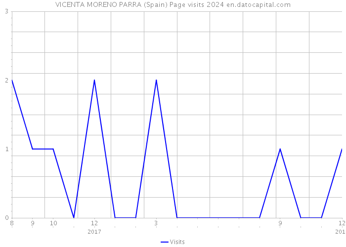 VICENTA MORENO PARRA (Spain) Page visits 2024 