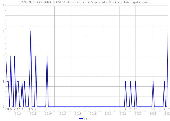 PRODUCTOS PARA MASCOTAS SL (Spain) Page visits 2024 