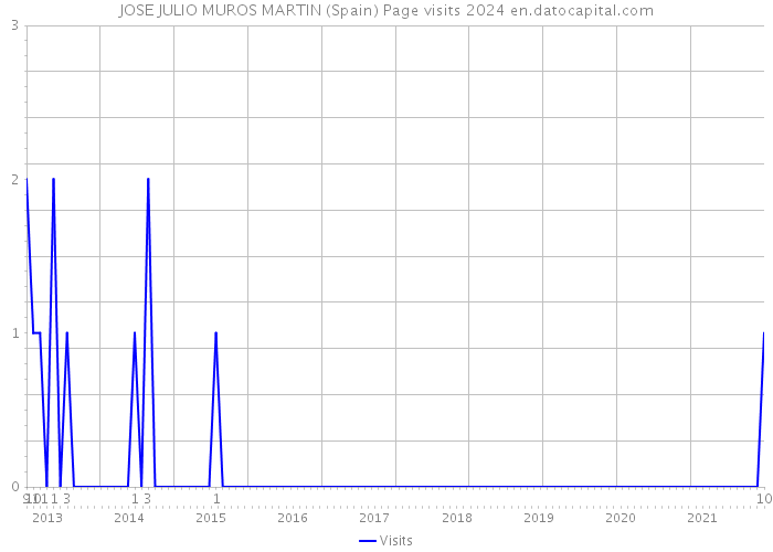 JOSE JULIO MUROS MARTIN (Spain) Page visits 2024 