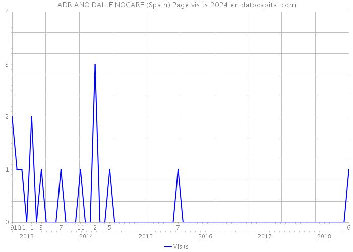 ADRIANO DALLE NOGARE (Spain) Page visits 2024 