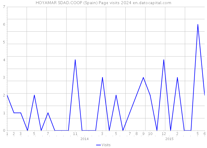 HOYAMAR SDAD.COOP (Spain) Page visits 2024 