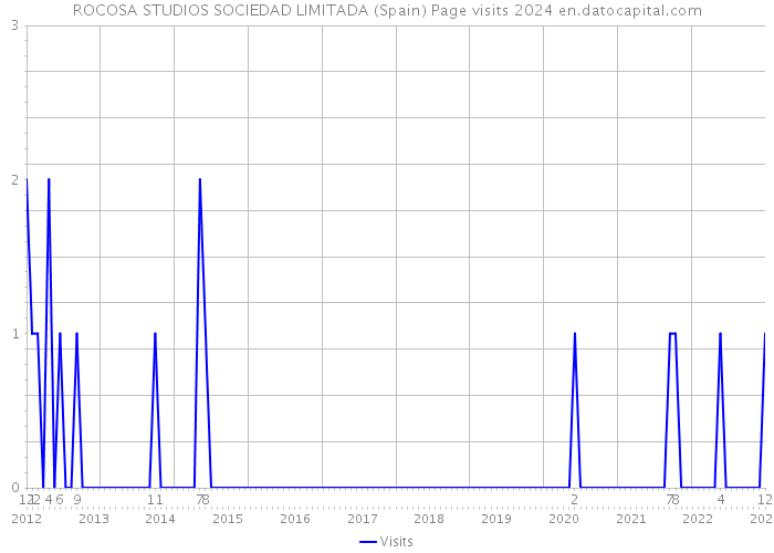 ROCOSA STUDIOS SOCIEDAD LIMITADA (Spain) Page visits 2024 