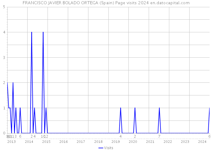 FRANCISCO JAVIER BOLADO ORTEGA (Spain) Page visits 2024 