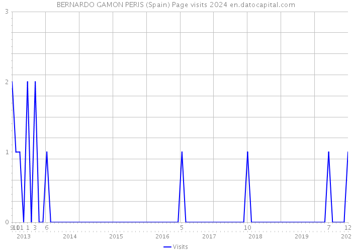BERNARDO GAMON PERIS (Spain) Page visits 2024 