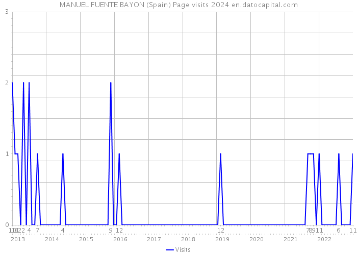 MANUEL FUENTE BAYON (Spain) Page visits 2024 