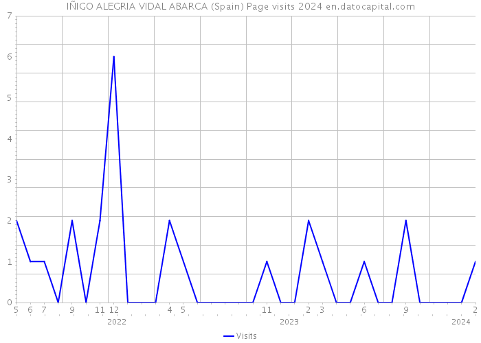 IÑIGO ALEGRIA VIDAL ABARCA (Spain) Page visits 2024 