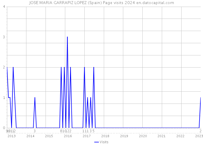 JOSE MARIA GARRAPIZ LOPEZ (Spain) Page visits 2024 