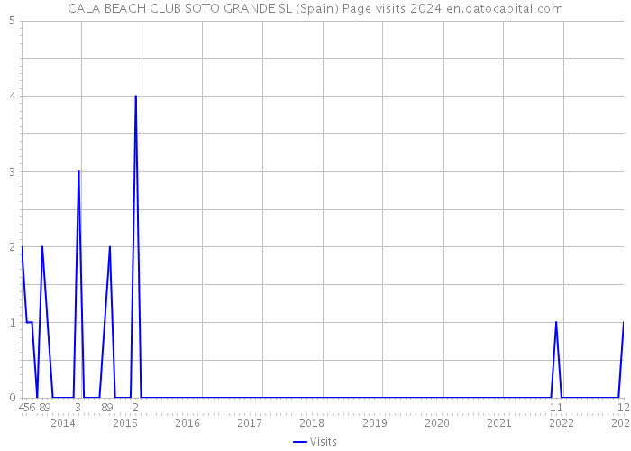 CALA BEACH CLUB SOTO GRANDE SL (Spain) Page visits 2024 
