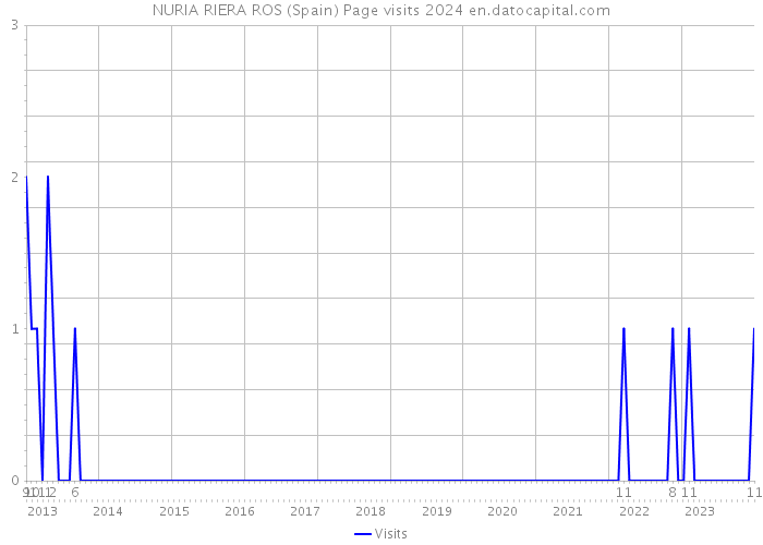 NURIA RIERA ROS (Spain) Page visits 2024 