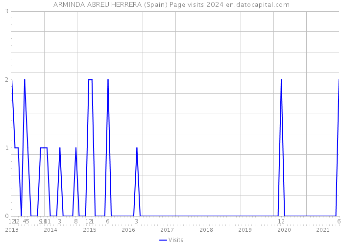 ARMINDA ABREU HERRERA (Spain) Page visits 2024 