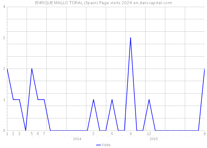 ENRIQUE MALLO TORAL (Spain) Page visits 2024 