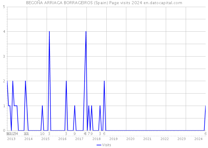 BEGOÑA ARRIAGA BORRAGEIROS (Spain) Page visits 2024 