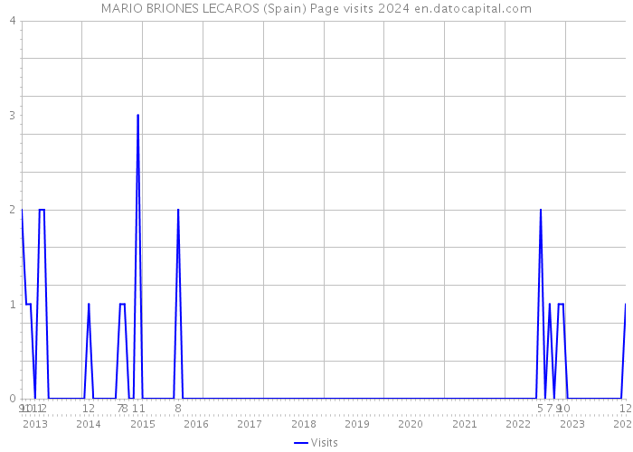 MARIO BRIONES LECAROS (Spain) Page visits 2024 