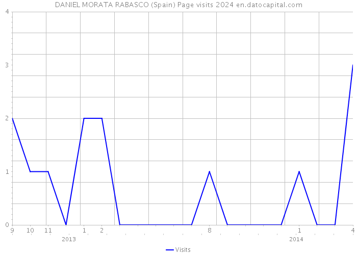 DANIEL MORATA RABASCO (Spain) Page visits 2024 