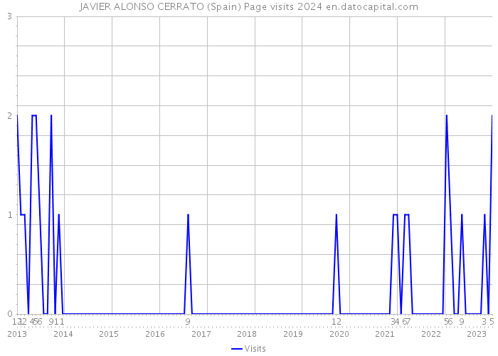 JAVIER ALONSO CERRATO (Spain) Page visits 2024 