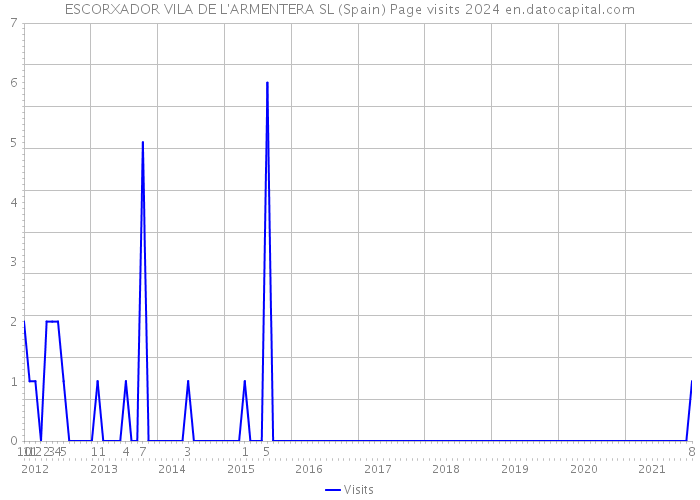 ESCORXADOR VILA DE L'ARMENTERA SL (Spain) Page visits 2024 