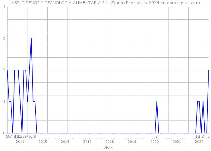 ASSI DISENOS Y TECNOLOGIA ALIMENTARIA S.L. (Spain) Page visits 2024 