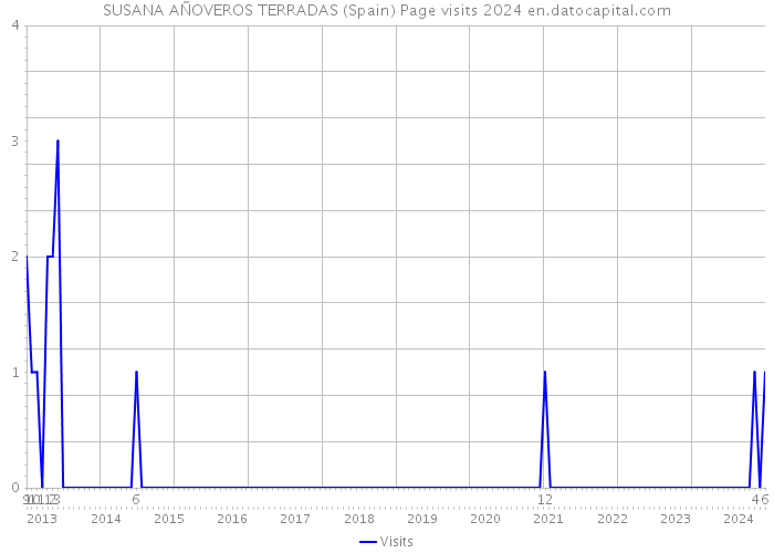 SUSANA AÑOVEROS TERRADAS (Spain) Page visits 2024 