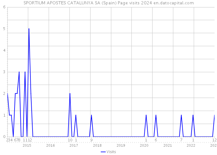 SPORTIUM APOSTES CATALUNYA SA (Spain) Page visits 2024 