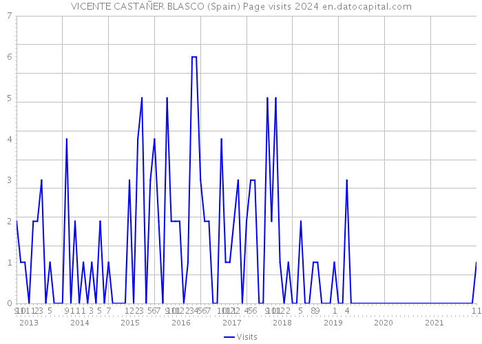 VICENTE CASTAÑER BLASCO (Spain) Page visits 2024 