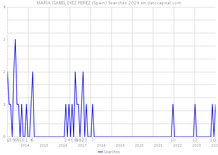 MARIA ISABEL DIEZ PEREZ (Spain) Searches 2024 