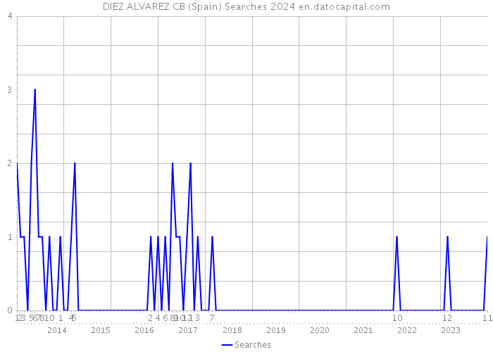 DIEZ ALVAREZ CB (Spain) Searches 2024 