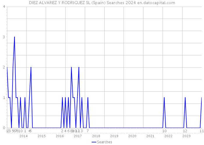 DIEZ ALVAREZ Y RODRIGUEZ SL (Spain) Searches 2024 