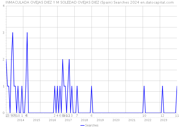 INMACULADA OVEJAS DIEZ Y M SOLEDAD OVEJAS DIEZ (Spain) Searches 2024 