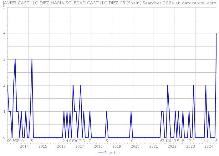 JAVIER CASTILLO DIEZ MARIA SOLEDAD CASTILLO DIEZ CB (Spain) Searches 2024 