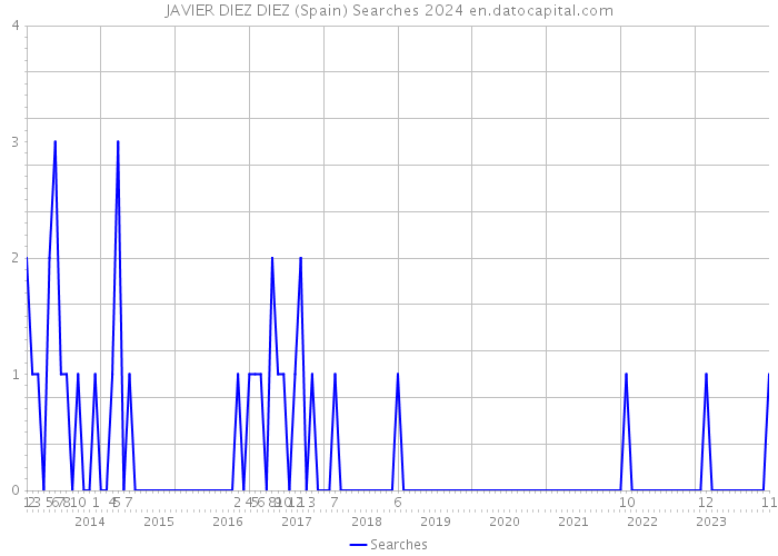 JAVIER DIEZ DIEZ (Spain) Searches 2024 