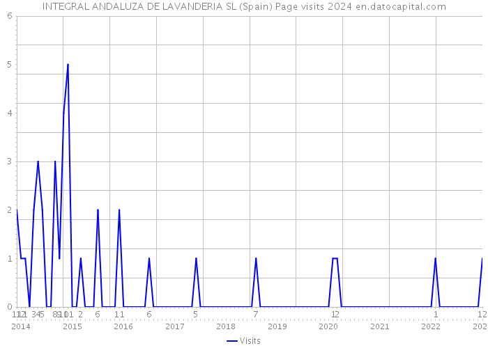 INTEGRAL ANDALUZA DE LAVANDERIA SL (Spain) Page visits 2024 
