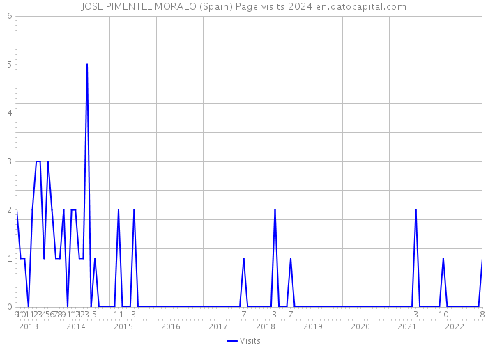 JOSE PIMENTEL MORALO (Spain) Page visits 2024 