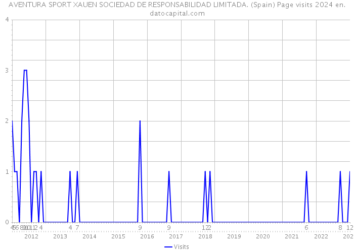 AVENTURA SPORT XAUEN SOCIEDAD DE RESPONSABILIDAD LIMITADA. (Spain) Page visits 2024 