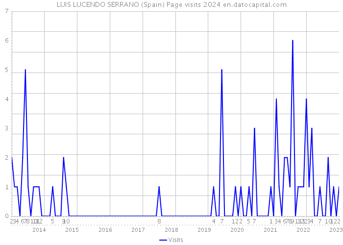 LUIS LUCENDO SERRANO (Spain) Page visits 2024 