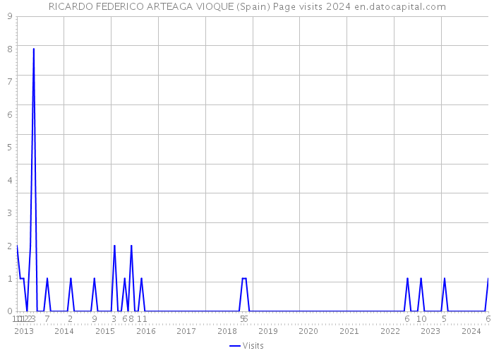 RICARDO FEDERICO ARTEAGA VIOQUE (Spain) Page visits 2024 