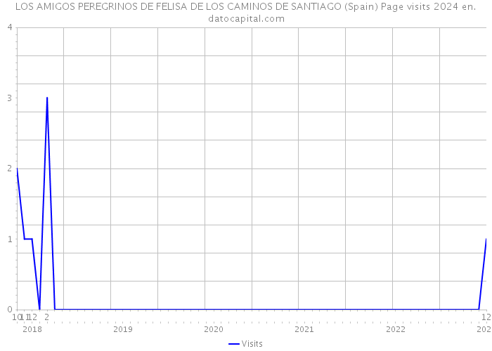 LOS AMIGOS PEREGRINOS DE FELISA DE LOS CAMINOS DE SANTIAGO (Spain) Page visits 2024 